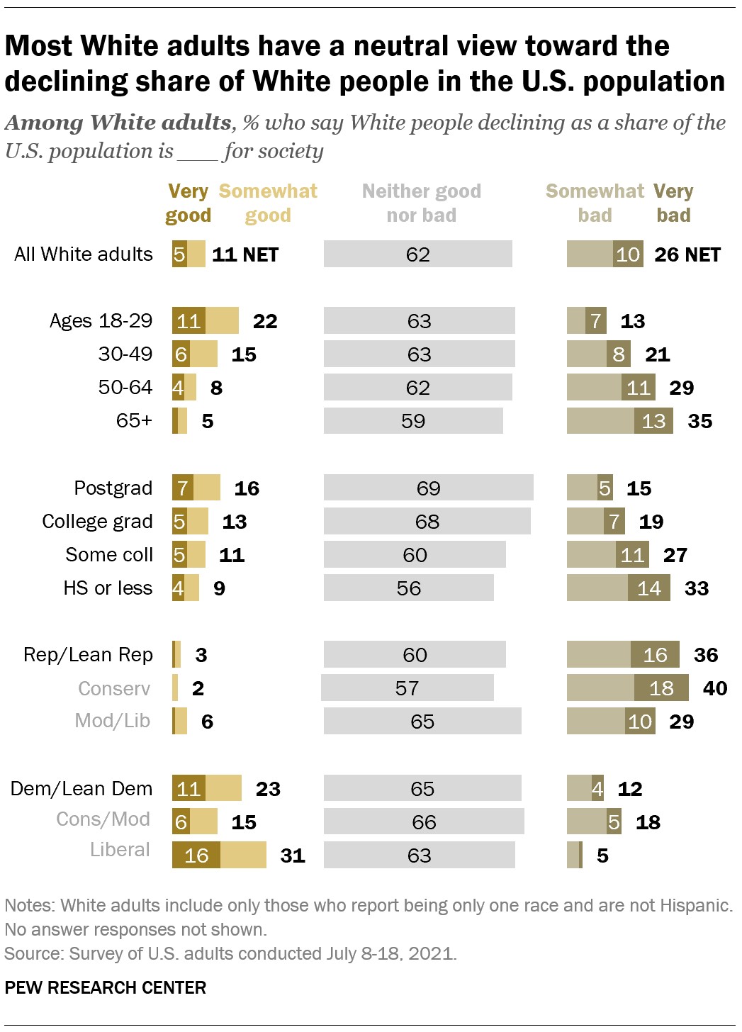 Most in U.S. say declining White share of population neither good nor