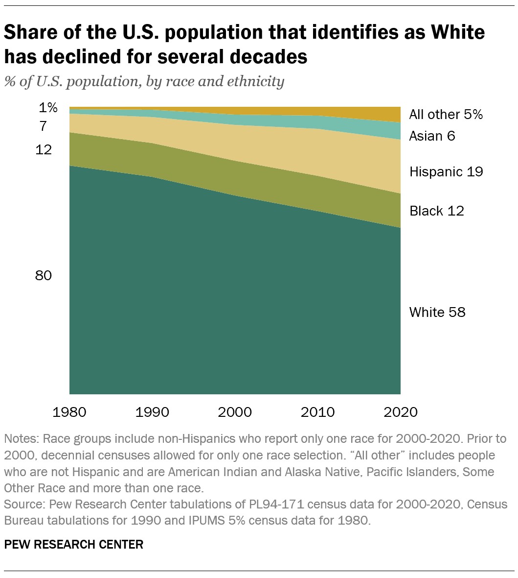 Most in U.S. say declining White share of population neither good nor