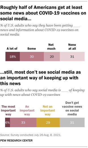 About Half Of Americans Use Social Media To Follow Covid 19 Vaccine News Pew Research Center