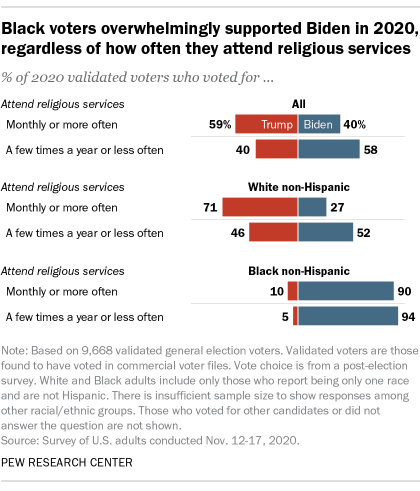 A bar chart showing that Black voters overwhelmingly supported Biden in 2020 regardless of how often they attend religious services