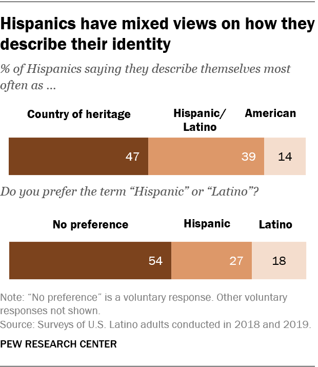 Hispanics Have Mixed Views On How They Describe Their Identity Pew Research Center