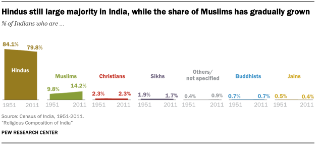 india religion chart