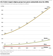 Religious Groups Of India By The Numbers Key Findings Pew Research 