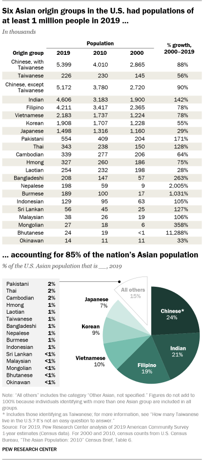 Asian Americans and their origins: Key facts