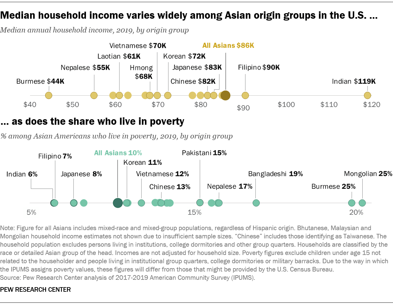 Asian Americans And Their Origins Key Facts Pew Research Center 