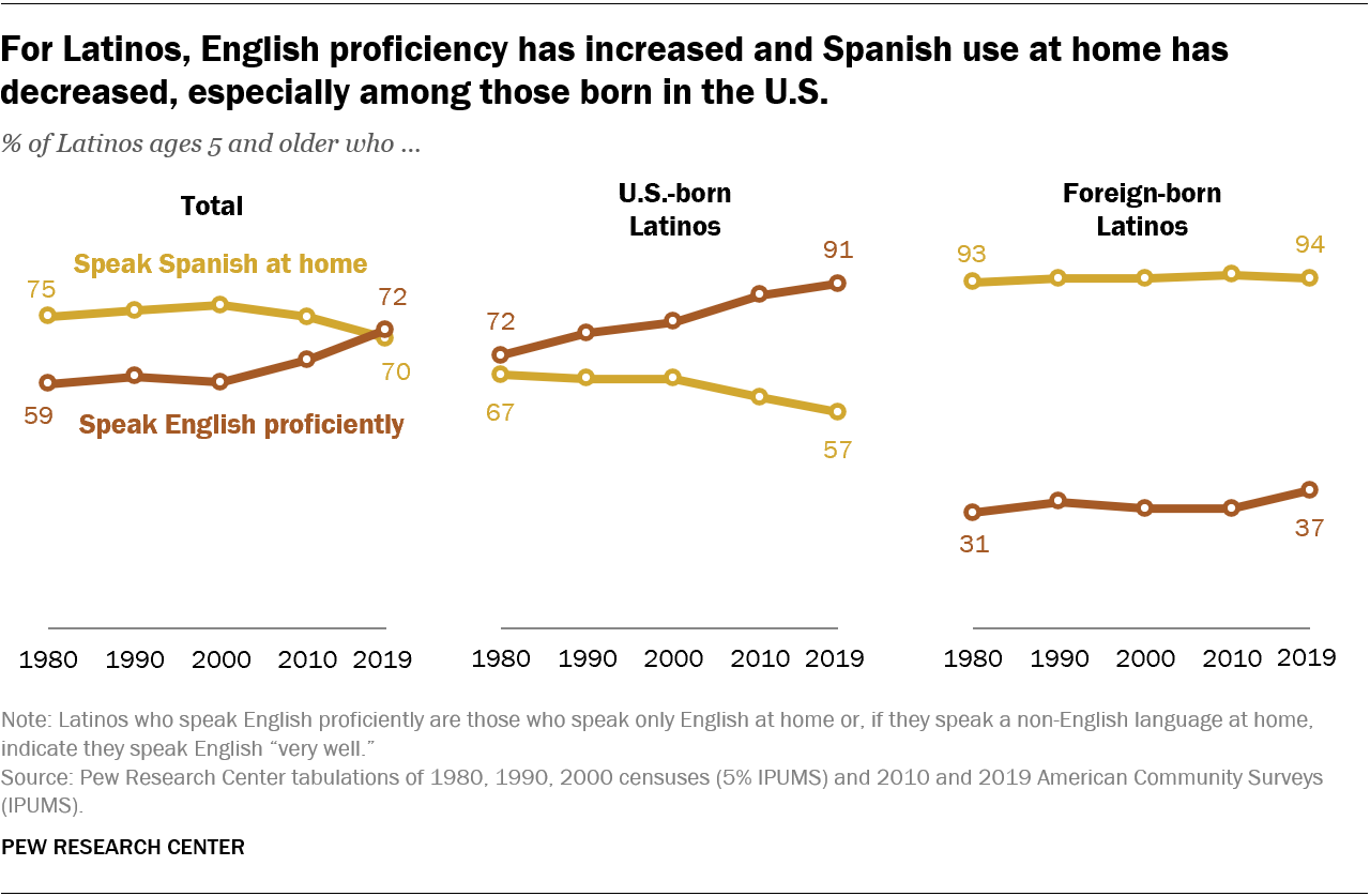  Un graphique linéaire montrant que pour les Latinos, la maîtrise de l'anglais a augmenté et l'utilisation de l'espagnol à la maison a diminué, en particulier chez les personnes nées aux États-Unis.