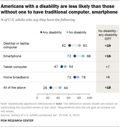 https://www.pewresearch.org/wp-content/uploads/2021/09/ft_2021.09.10_disabilitydigitaldivide_01.png?w=420