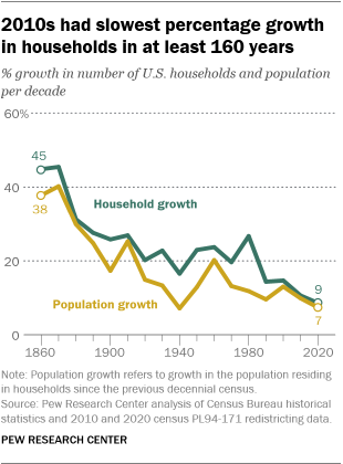 U.S. household growth in last decade was lowest ever recorded