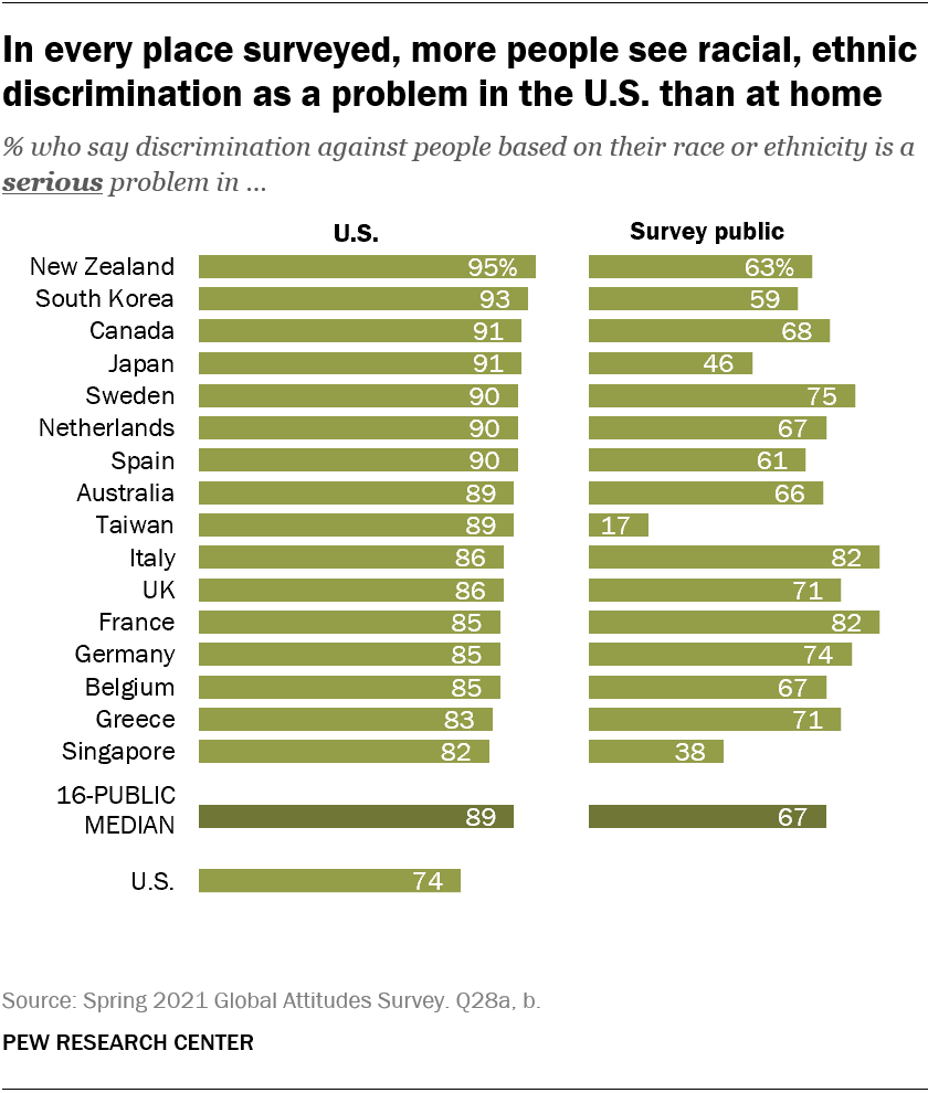 How people globally see racial, ethnic discrimination in the U.S. Pew