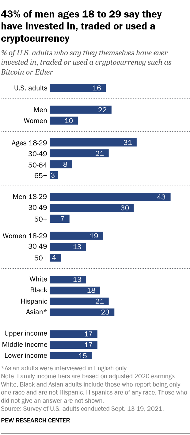 which age group buying crypto