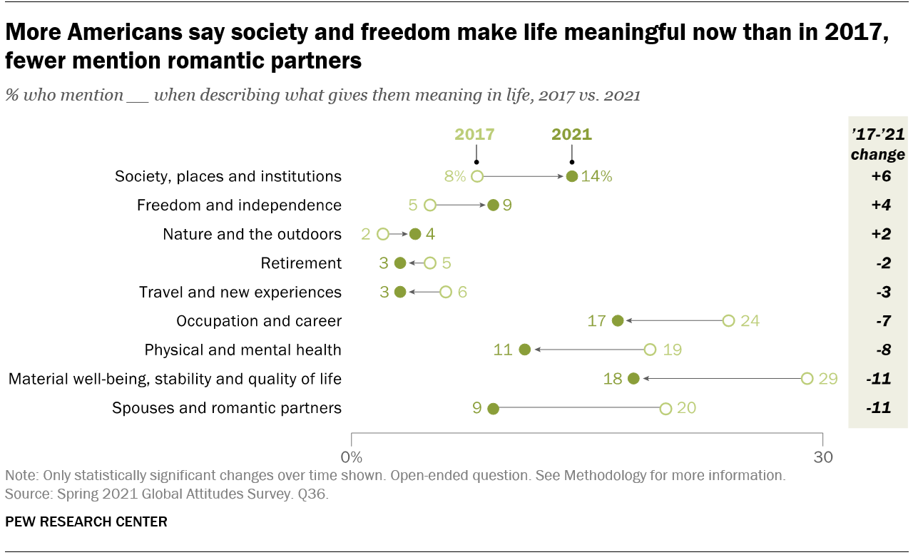 how-americans-views-of-meaning-of-life-have-changed-pew-research-center