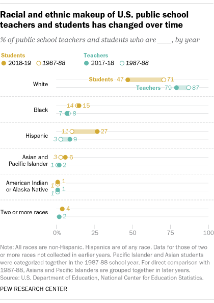 School And Studentsxxx Videos - U.S. public school teachers much less racially diverse than students | Pew  Research Center