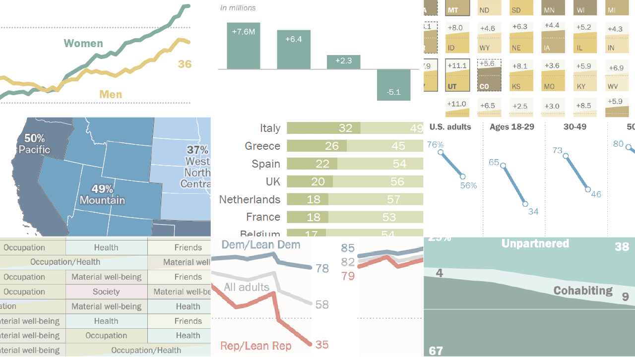 Striking Findings From 2021 Pew Research Center 5823