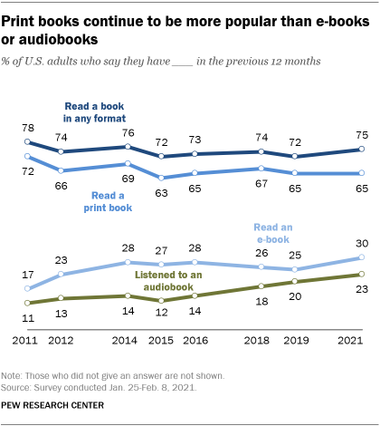 Three-in-ten Americans now read | Pew Research Center