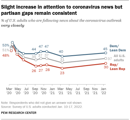Small increase in attention to COVID-19 news; fewer Republicans now say US  controlled pandemic well enough
