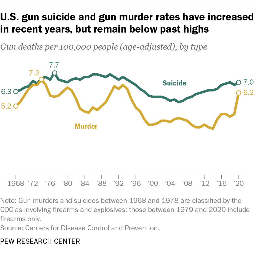 What The Data Says About Gun Deaths In The Us