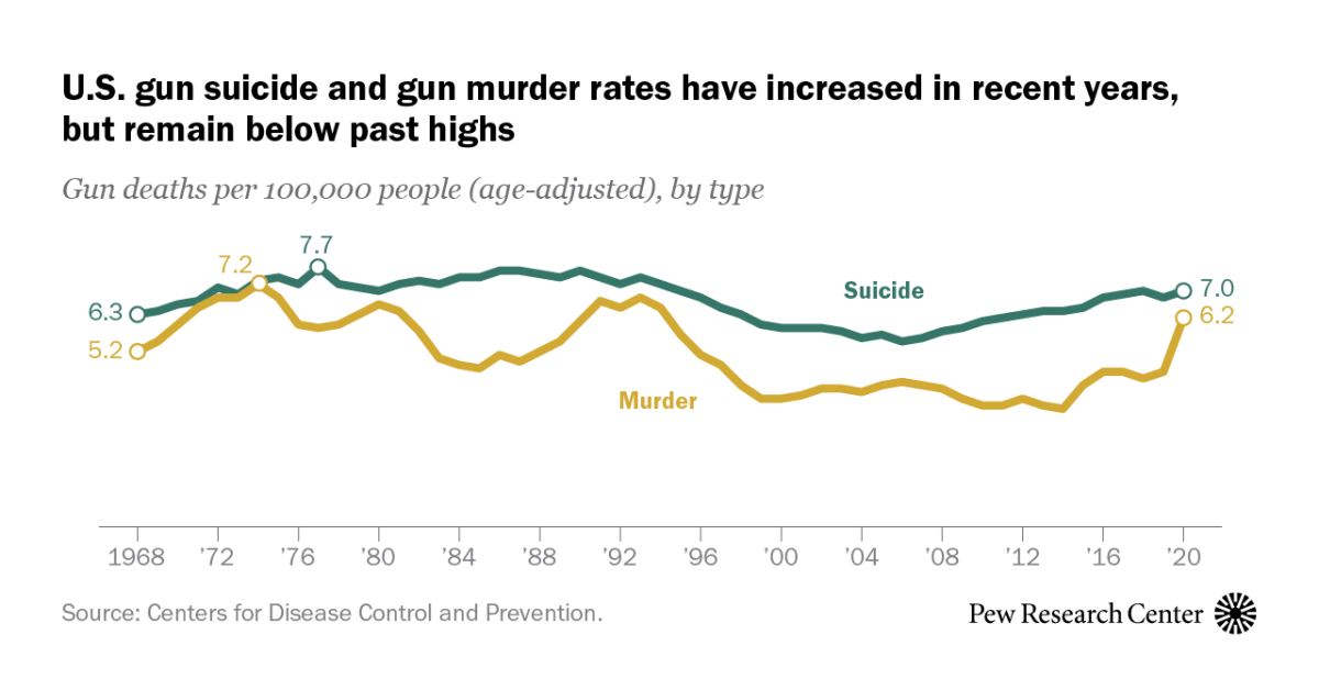 Gun deaths in the U.S.: 10 key questions answered | Pew Research Center
