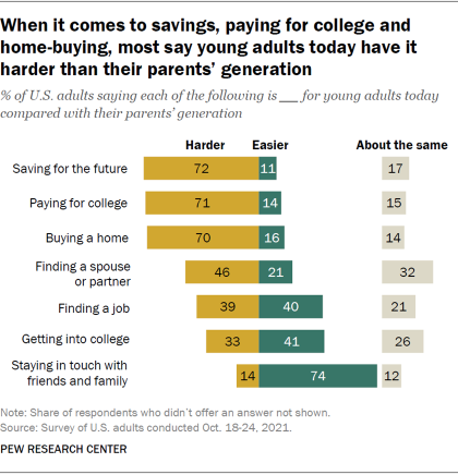 Most in U.S. say young adults face more challenges than parents' generation in some key areas | Research Center