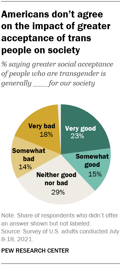 Americans Split By Party Over Impact Of Society Accepting Transgender People Pew Research Center 9149