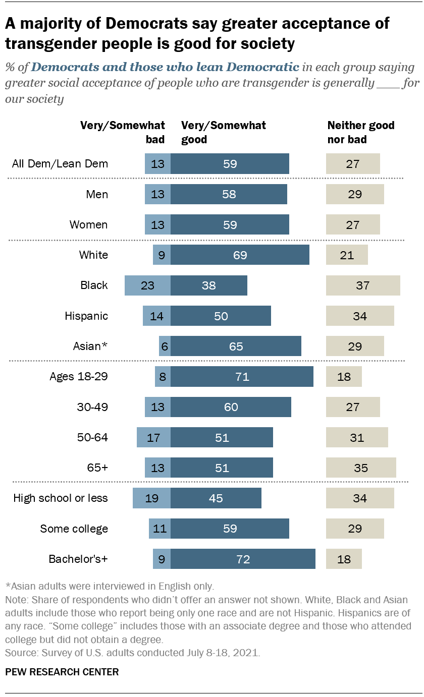 Americans split by party over impact of society accepting transgender ...