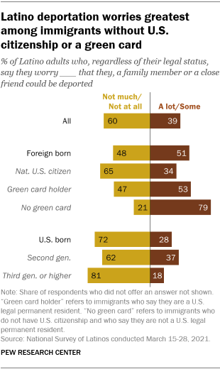 39% of . Latinos worry they or someone close to them could be deported |  Pew Research Center