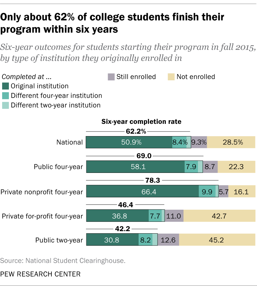 Key facts about U.S. college graduates Pew Research Center