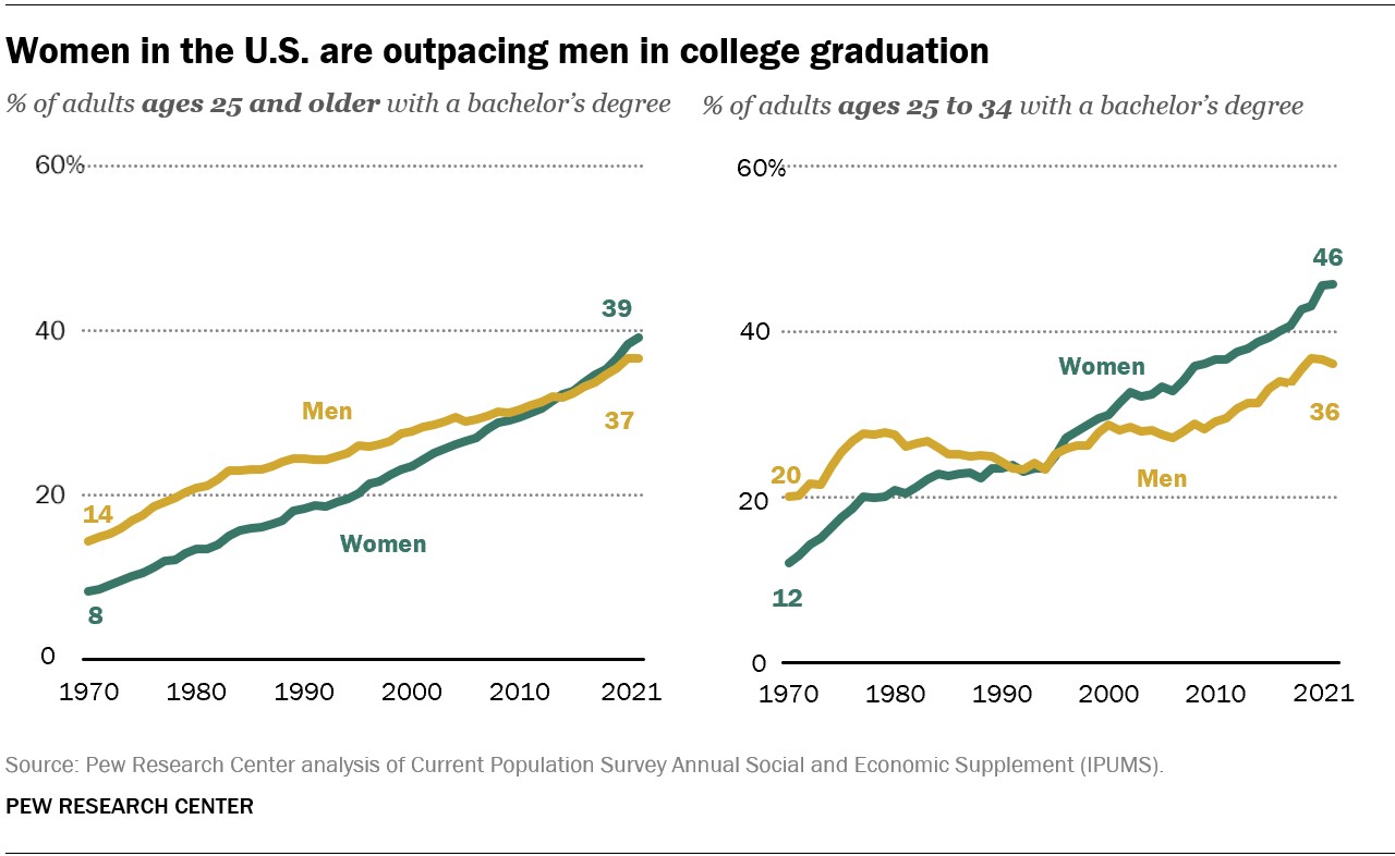 Key Facts About U S College Graduates Pew Research Center