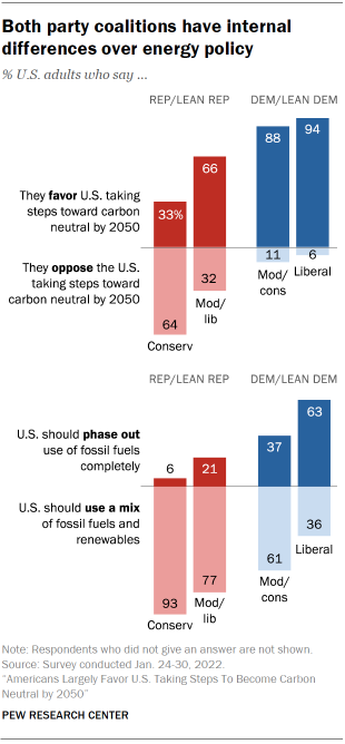 A bar chart showing that both party coalitions have internal differences over energy policy