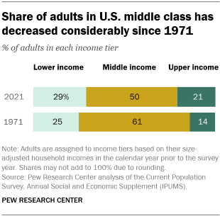 The Definition Of A Middle Class Lifestyle Is The Same As It Ever Was