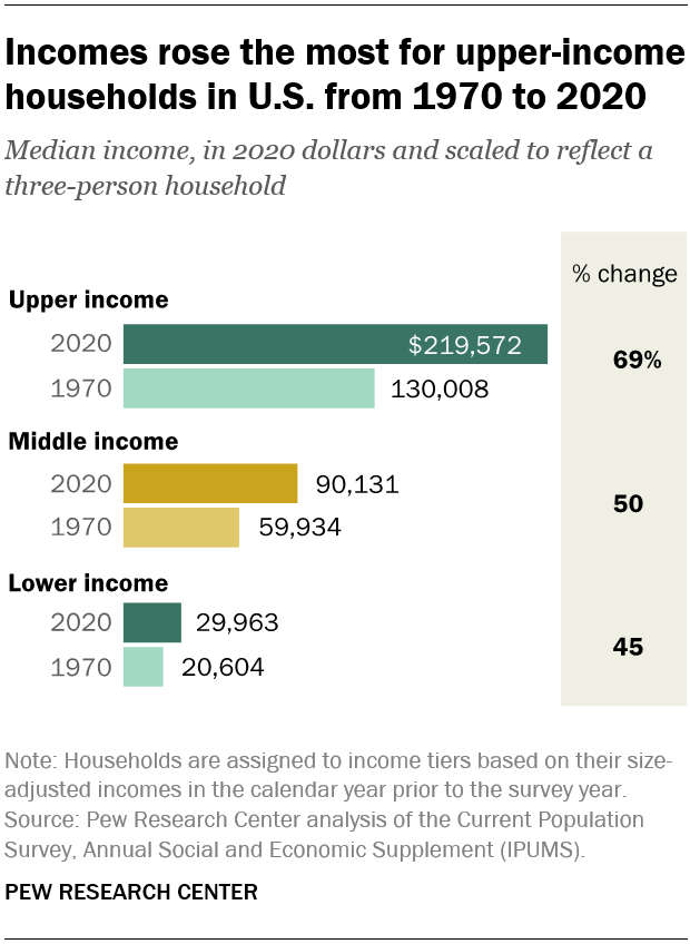 How the American middle class has changed in the past five decades