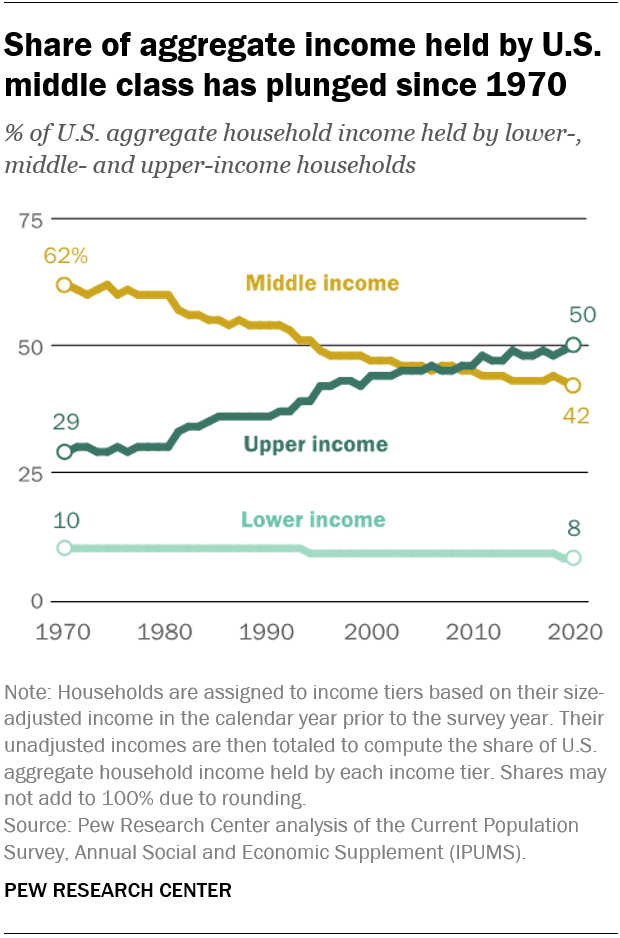 How the American middle class has changed in the past five decades