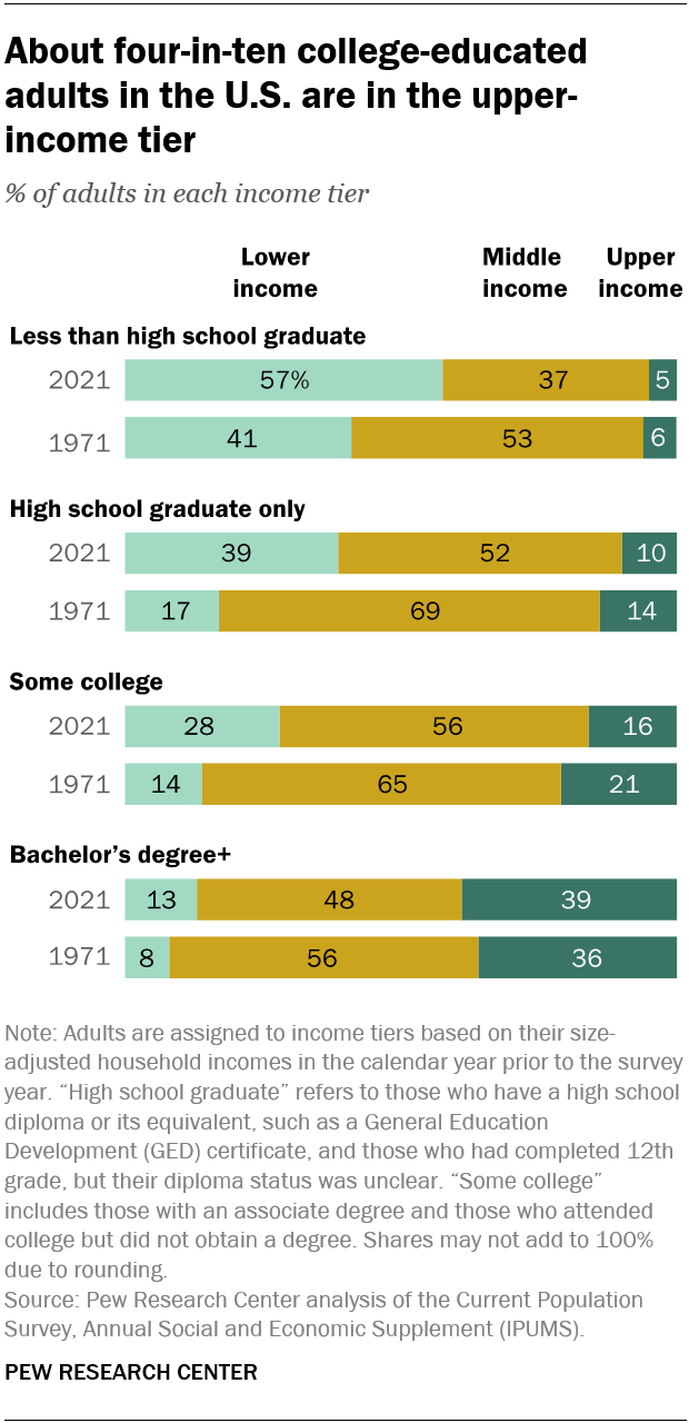 How the American middle class has changed in the past five decades ...