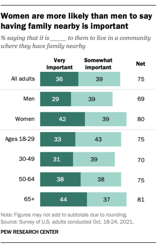 https://www.pewresearch.org/wp-content/uploads/2022/05/FT_22.05.17_ExtendedFamily_4.png?w=310