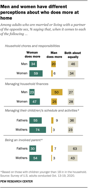 Compared with men, more US women prefer working from home to the