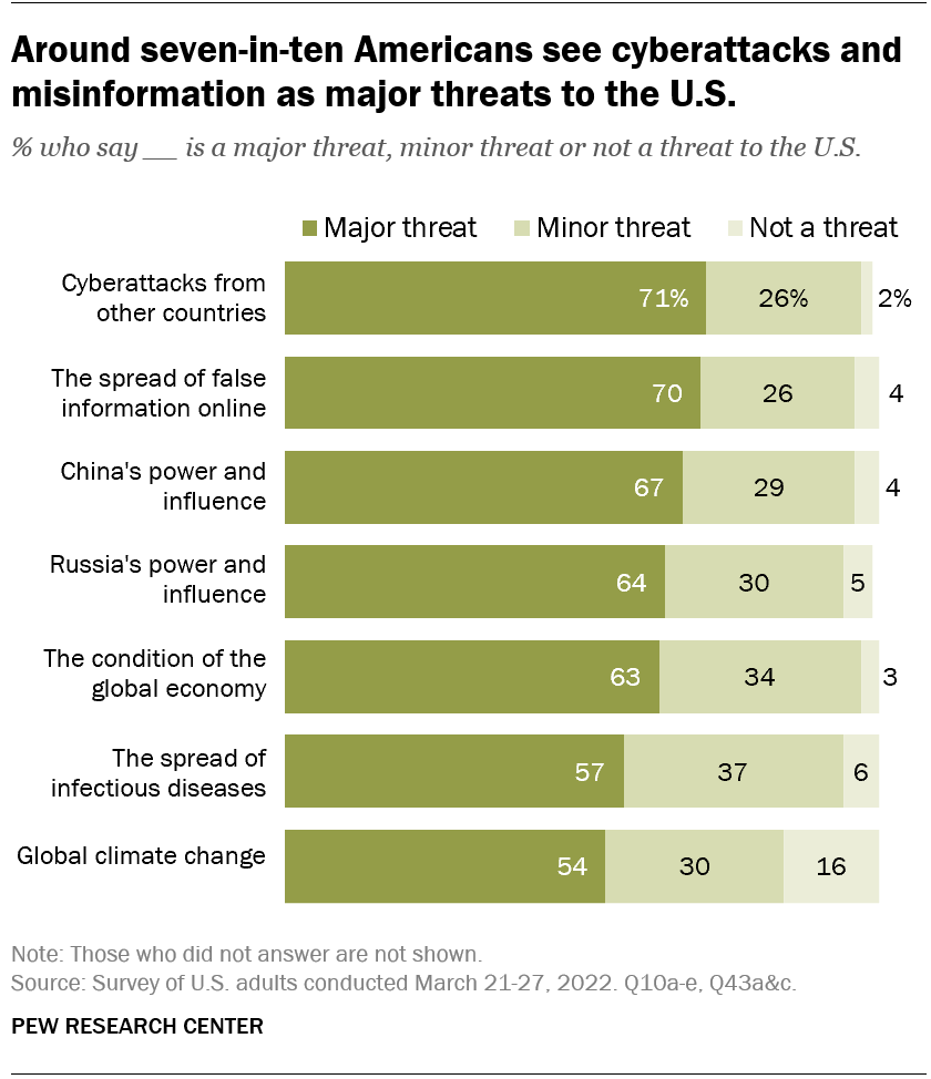 How Americans’ views of global threats have changed since 2020 Pew