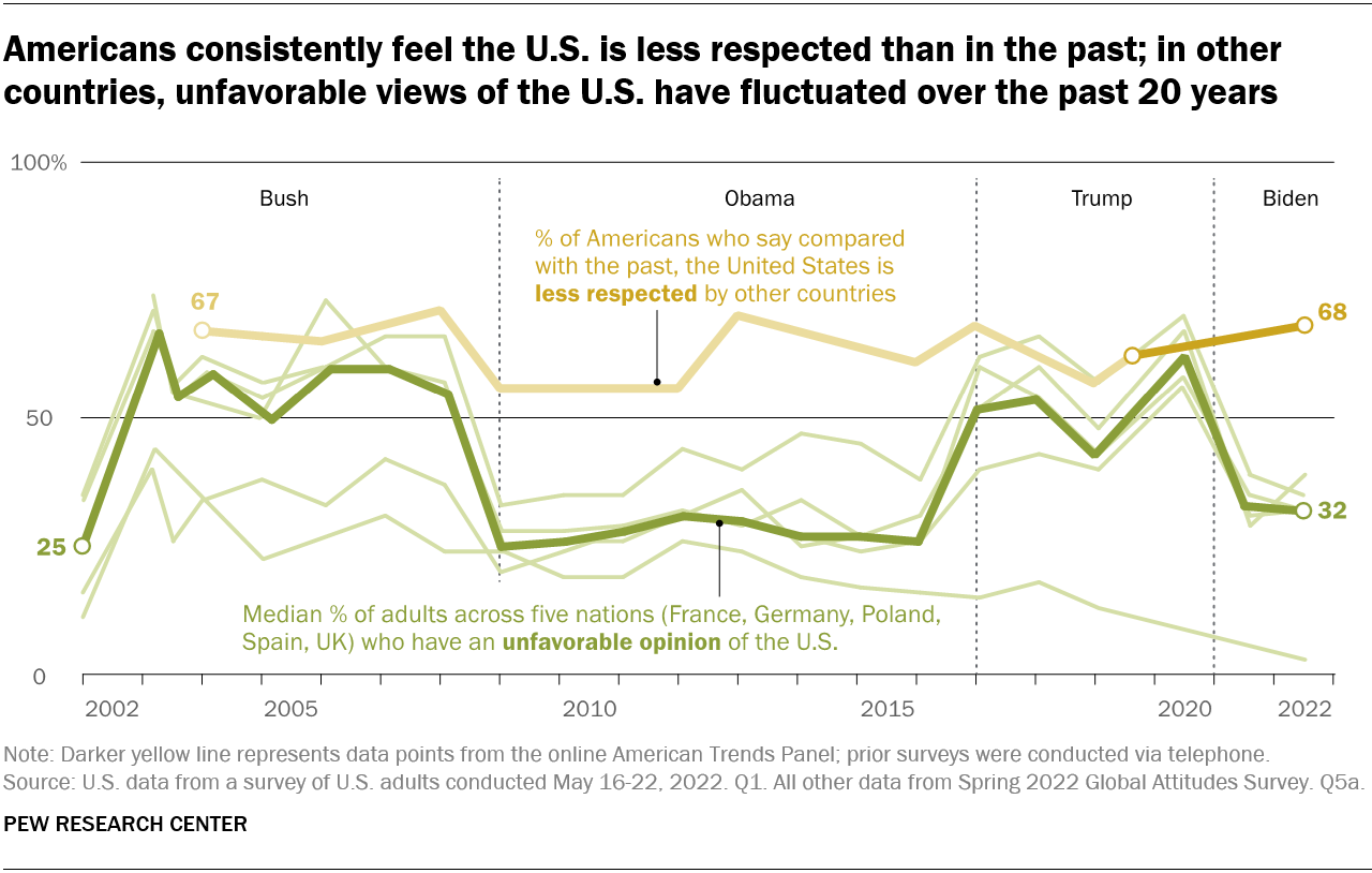 Most Americans say the U.S. is less respected today than in the past ...