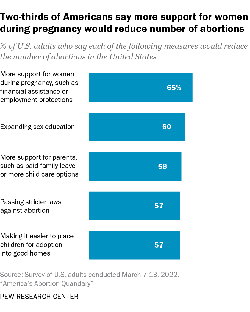 Views on ways to reduce number of U.S. abortions vary by party, age