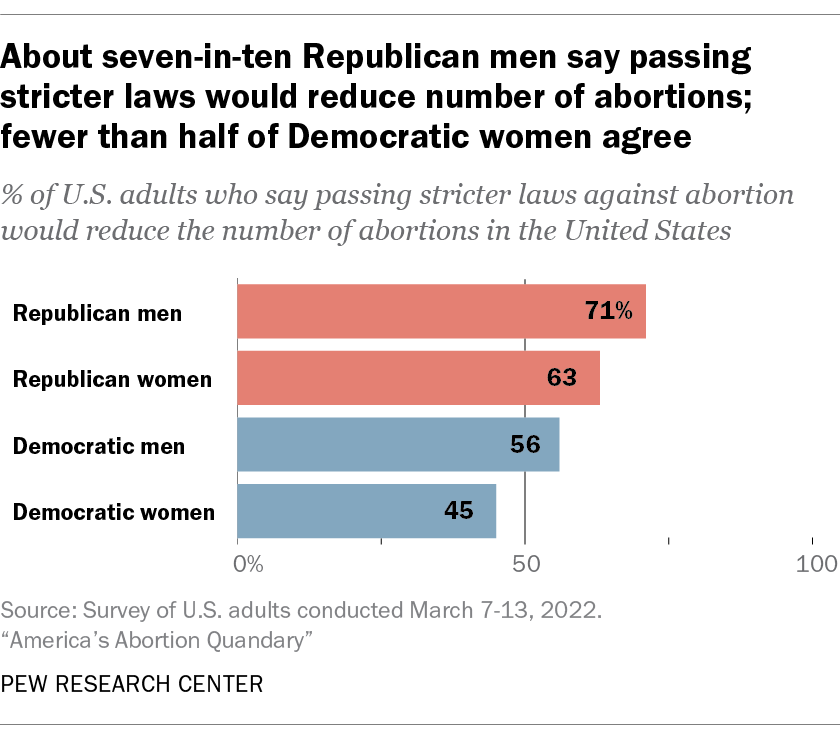 Views on ways to reduce number of U.S. abortions vary by party, age ...