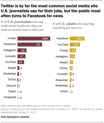 Social media sites used by journalists, general public differ