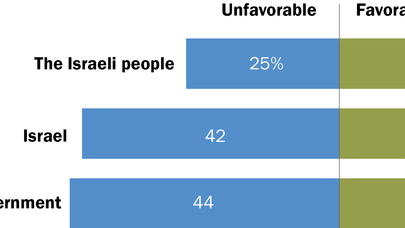 FT_22.06.29_US views of Israel_Chart-art | Pew Research Center