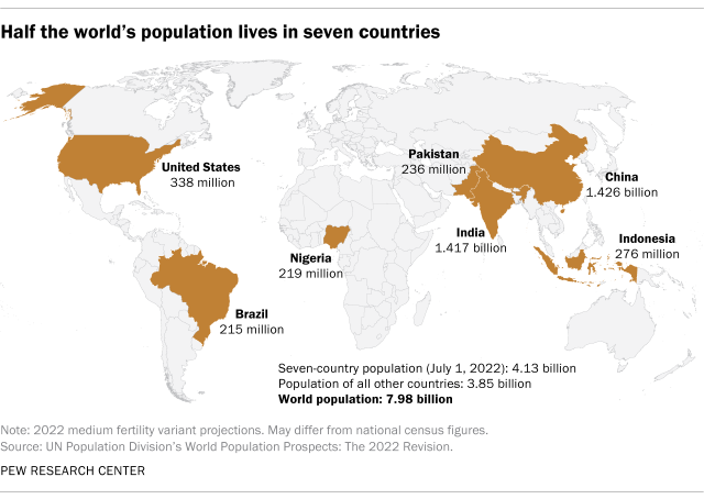 7 countries hold half of as it nears 8 billion in 2022 | Pew Research Center