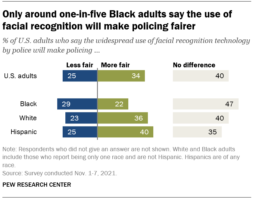 Black Americans’ views on facial recognition use by police | Pew ...