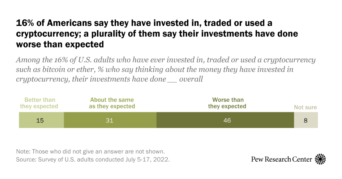 46% of cryptocurrency investors in US say it did worse than expected