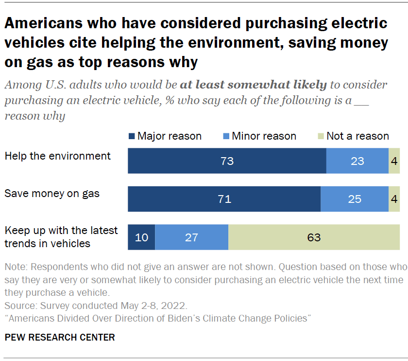 Americans back incentives for electric cars, are divided over buying