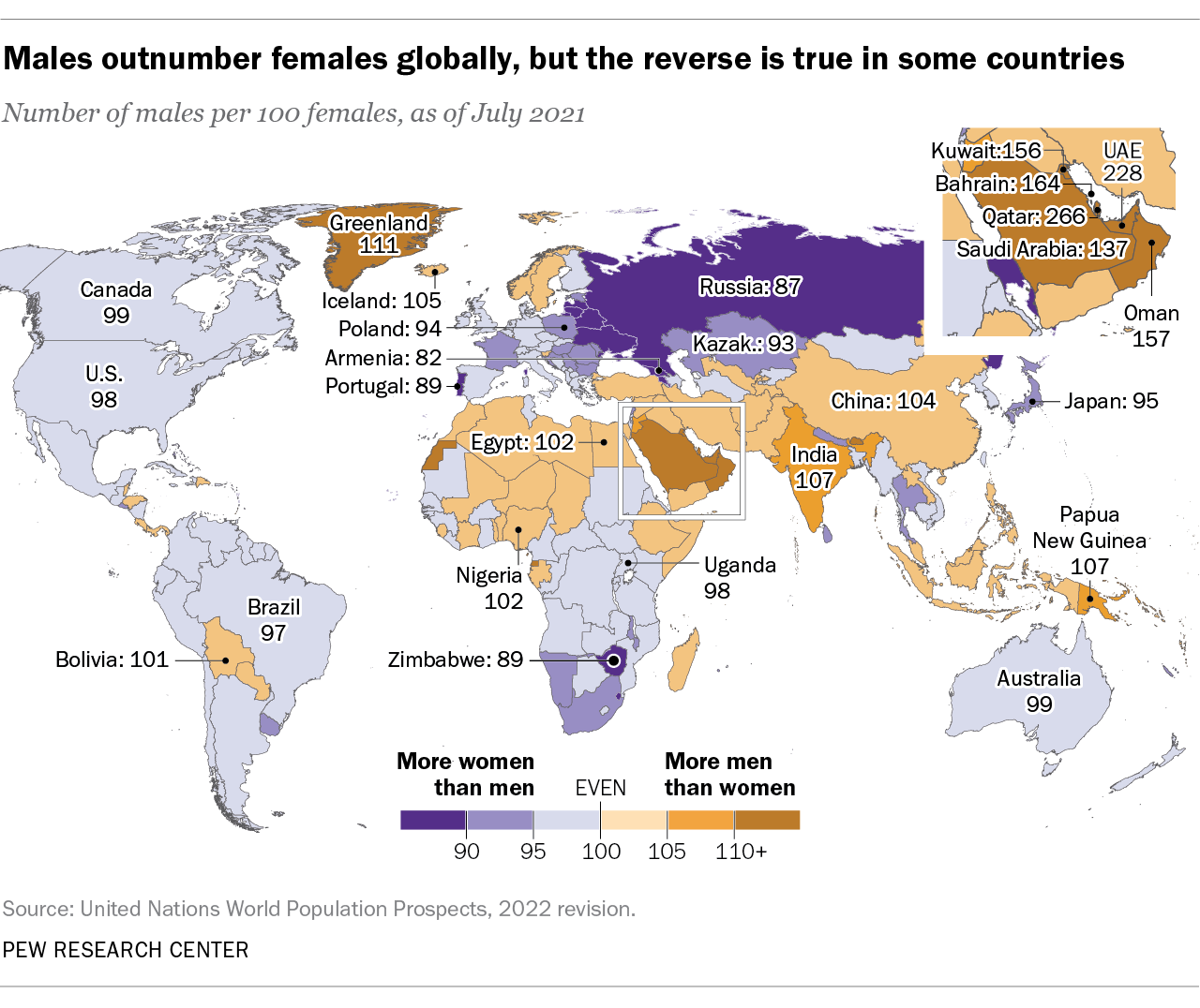 Un Projects Roughly Equal Number Of Males Females Worldwide By 2050 Pew Research Center