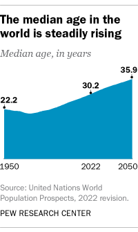 200px x 335px - UN projects roughly equal number of males, females worldwide by 2050 | Pew  Research Center