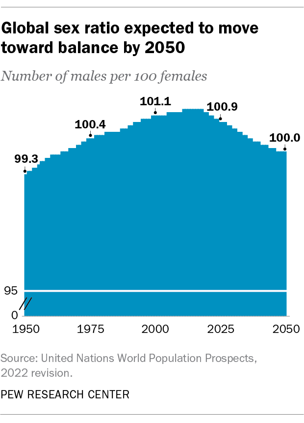 Un Projects Roughly Equal Number Of Males Females Worldwide By 2050 Pew Research Center