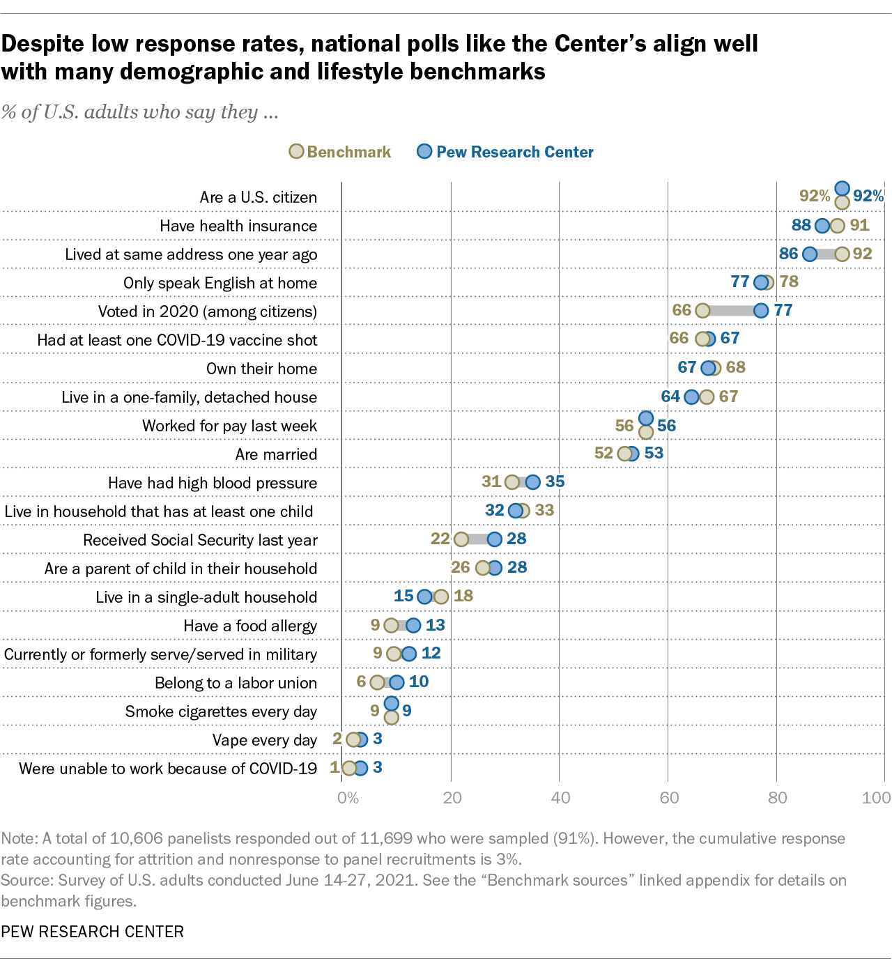 A look at national polling accuracy Pew Research Center