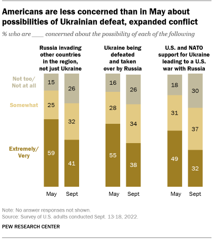 Ukraine - A bar chart showing that Americans are less concerned than in May about the possibilities of Ukrainian defeat and expanded conflict