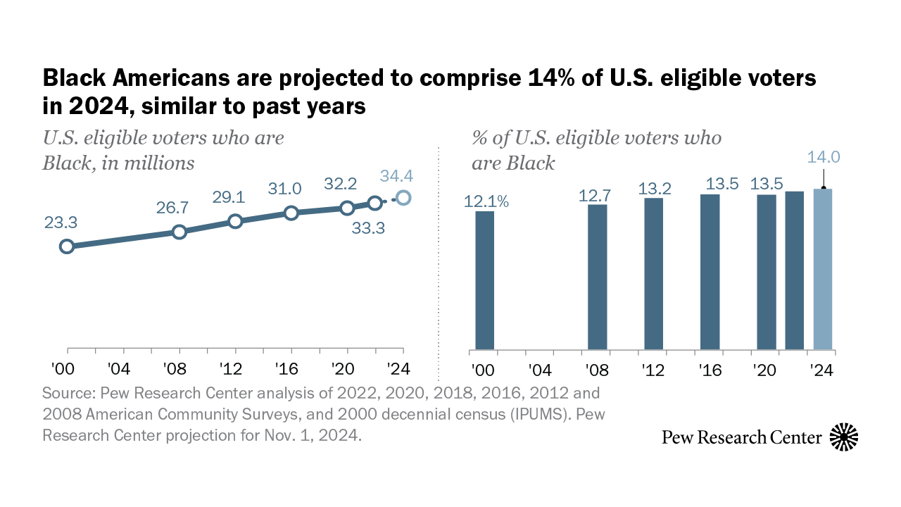 Key Facts About Black Eligible Voters In 2024 Pew Research Center   SR 24.01.10 Black Ev Feature 